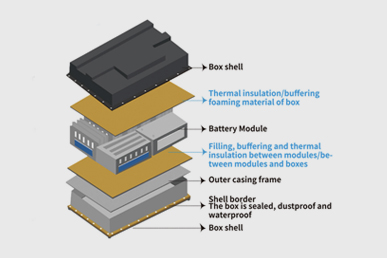 New energy power battery - Thermal insulation pad